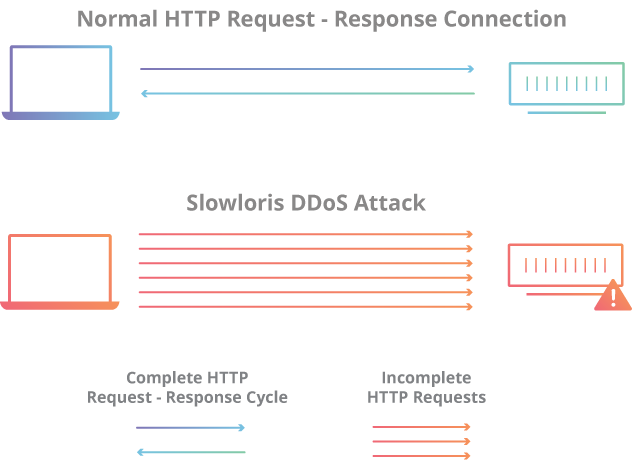 🦥 Slowloris DDoS Attack slowloris attack diagram - 🦥 Slowloris DDoS Attack